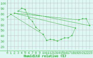 Courbe de l'humidit relative pour Schaafheim-Schlierba