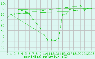 Courbe de l'humidit relative pour Scuol