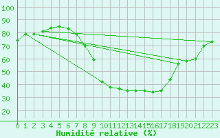 Courbe de l'humidit relative pour Ble - Binningen (Sw)