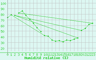 Courbe de l'humidit relative pour Disentis