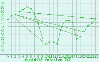 Courbe de l'humidit relative pour Borris