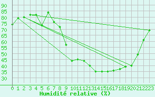 Courbe de l'humidit relative pour La Bastide-des-Jourdans (84)