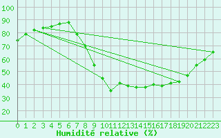 Courbe de l'humidit relative pour Molina de Aragn