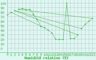 Courbe de l'humidit relative pour Vitigudino