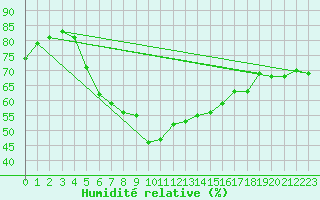 Courbe de l'humidit relative pour Fokstua Ii