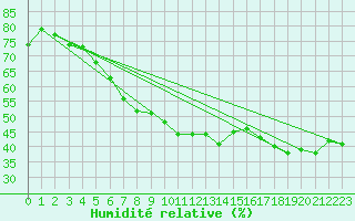 Courbe de l'humidit relative pour Aubenas - Lanas (07)