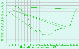 Courbe de l'humidit relative pour Sopron