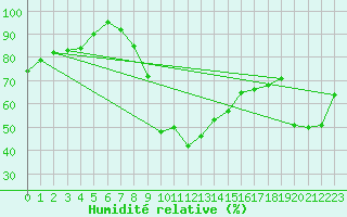 Courbe de l'humidit relative pour Laerdal-Tonjum