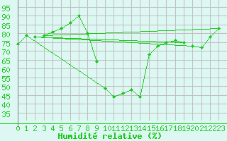 Courbe de l'humidit relative pour Viana Do Castelo-Chafe