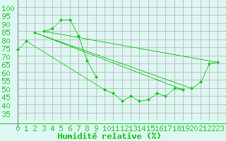 Courbe de l'humidit relative pour Epinal (88)