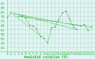 Courbe de l'humidit relative pour Meppen