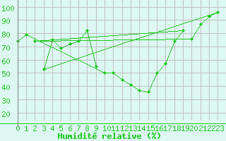 Courbe de l'humidit relative pour Villar-d'Arne (05)