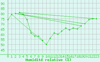 Courbe de l'humidit relative pour Ostroleka