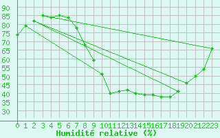 Courbe de l'humidit relative pour Montalbn