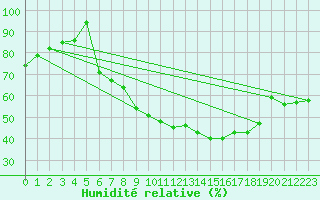 Courbe de l'humidit relative pour Leinefelde
