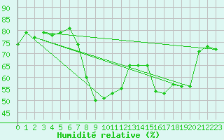 Courbe de l'humidit relative pour Cannes (06)