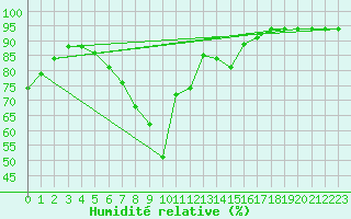 Courbe de l'humidit relative pour Bivio