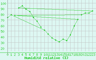 Courbe de l'humidit relative pour Grossenkneten