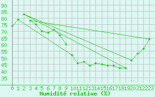 Courbe de l'humidit relative pour Sain-Bel (69)