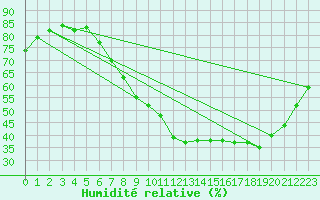 Courbe de l'humidit relative pour Albi (81)