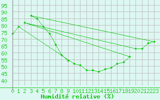 Courbe de l'humidit relative pour Freudenstadt