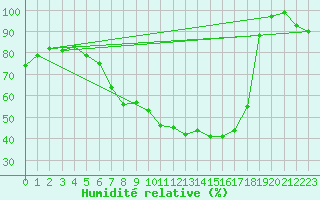 Courbe de l'humidit relative pour Borken in Westfalen