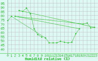 Courbe de l'humidit relative pour Carlsfeld