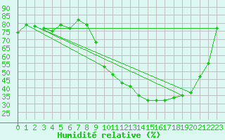 Courbe de l'humidit relative pour Mcon (71)