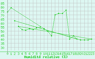 Courbe de l'humidit relative pour Cavalaire-sur-Mer (83)