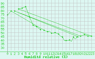 Courbe de l'humidit relative pour Sogndal / Haukasen