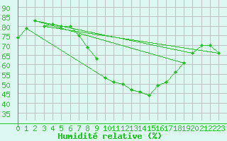 Courbe de l'humidit relative pour Jerez de Los Caballeros