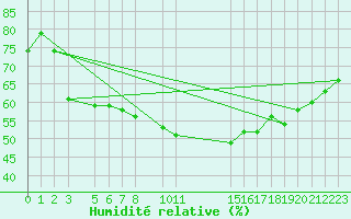 Courbe de l'humidit relative pour Diepenbeek (Be)
