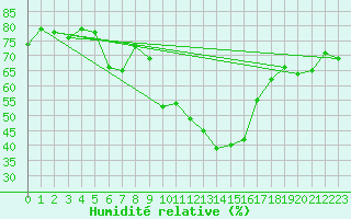 Courbe de l'humidit relative pour Montpellier (34)