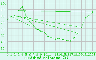 Courbe de l'humidit relative pour Twenthe (PB)