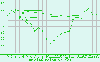 Courbe de l'humidit relative pour Cap de la Hague (50)