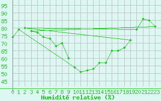 Courbe de l'humidit relative pour Leinefelde