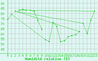 Courbe de l'humidit relative pour Charlwood