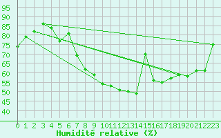 Courbe de l'humidit relative pour Veszprem / Szentkiralyszabadja
