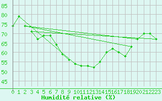 Courbe de l'humidit relative pour Pitztaler Gletscher