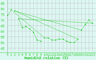 Courbe de l'humidit relative pour Ylinenjaervi
