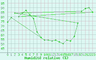 Courbe de l'humidit relative pour Dornbirn