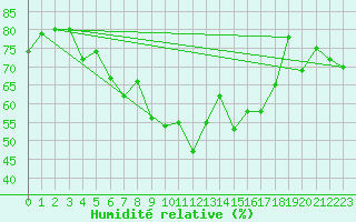Courbe de l'humidit relative pour Straumsnes