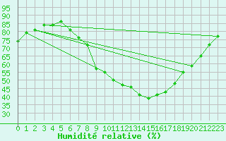 Courbe de l'humidit relative pour Grossenkneten