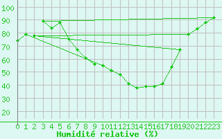 Courbe de l'humidit relative pour Gottfrieding