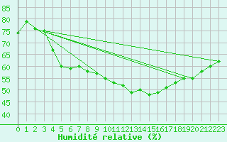Courbe de l'humidit relative pour Bo I Vesteralen