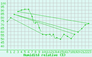Courbe de l'humidit relative pour Linton-On-Ouse