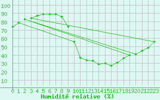 Courbe de l'humidit relative pour Liefrange (Lu)