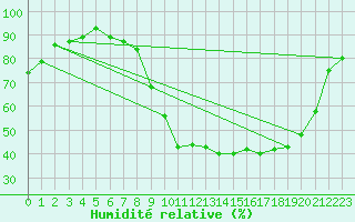 Courbe de l'humidit relative pour Grenoble/St-Etienne-St-Geoirs (38)