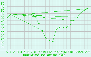 Courbe de l'humidit relative pour Dunkerque (59)