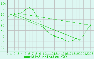 Courbe de l'humidit relative pour Melun (77)